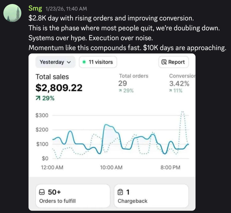 Smg hit $2.8k in one day
